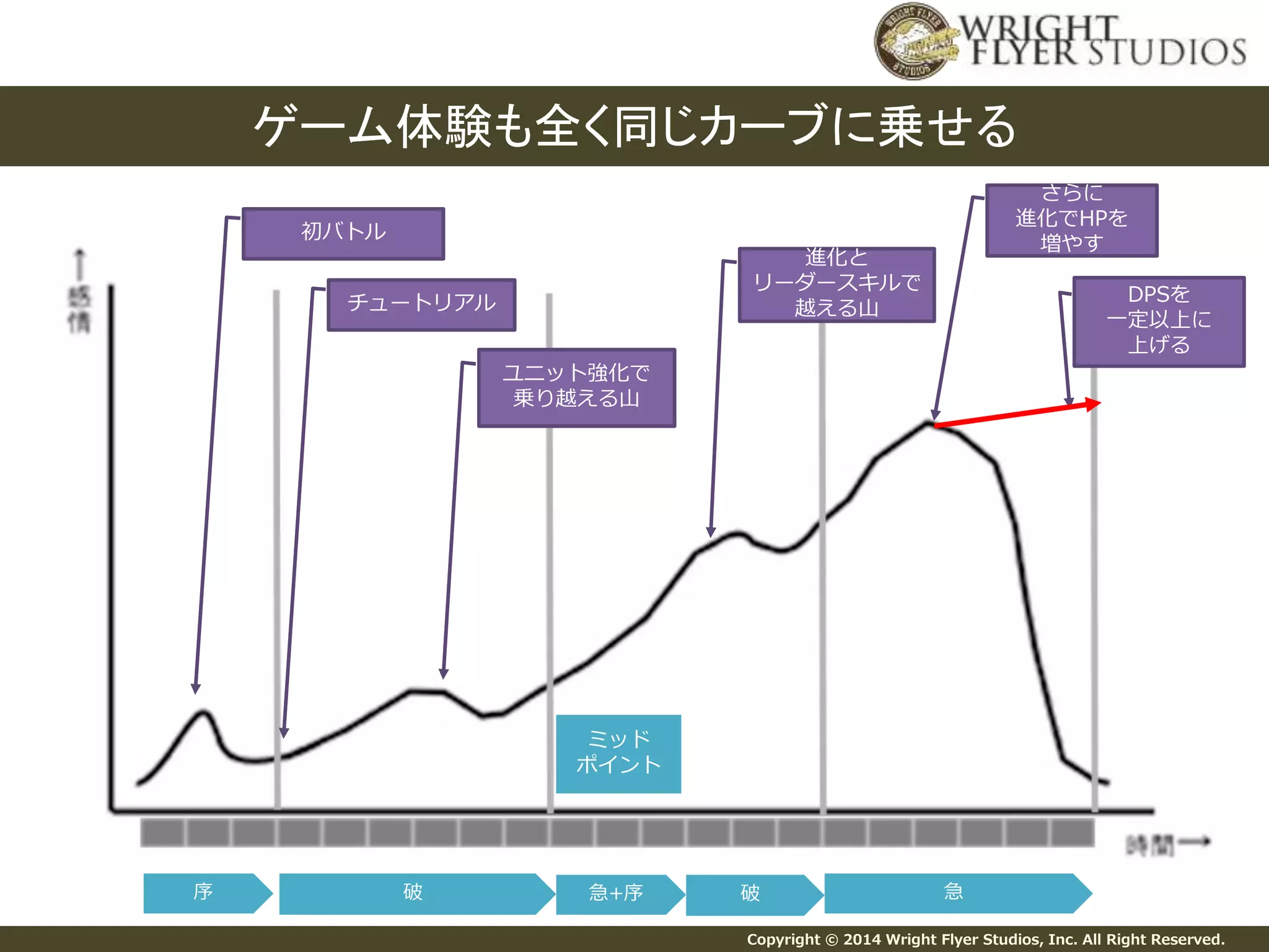 ゲーム体験も全く同じカーブに乗せる 
Copyright © 2014 Wright Flyer Studios, Inc. All Right Reserved. 
初バトル 
チュートリアル 
ユニット強化で 
乗り越える山 
ミッド 
ポイント 
序破急+序破急 
さらに 
進化でHPを 
増やす 
進化と 
リーダースキルで 
越える山 
DPSを 
一定以上に 
上げる 
 