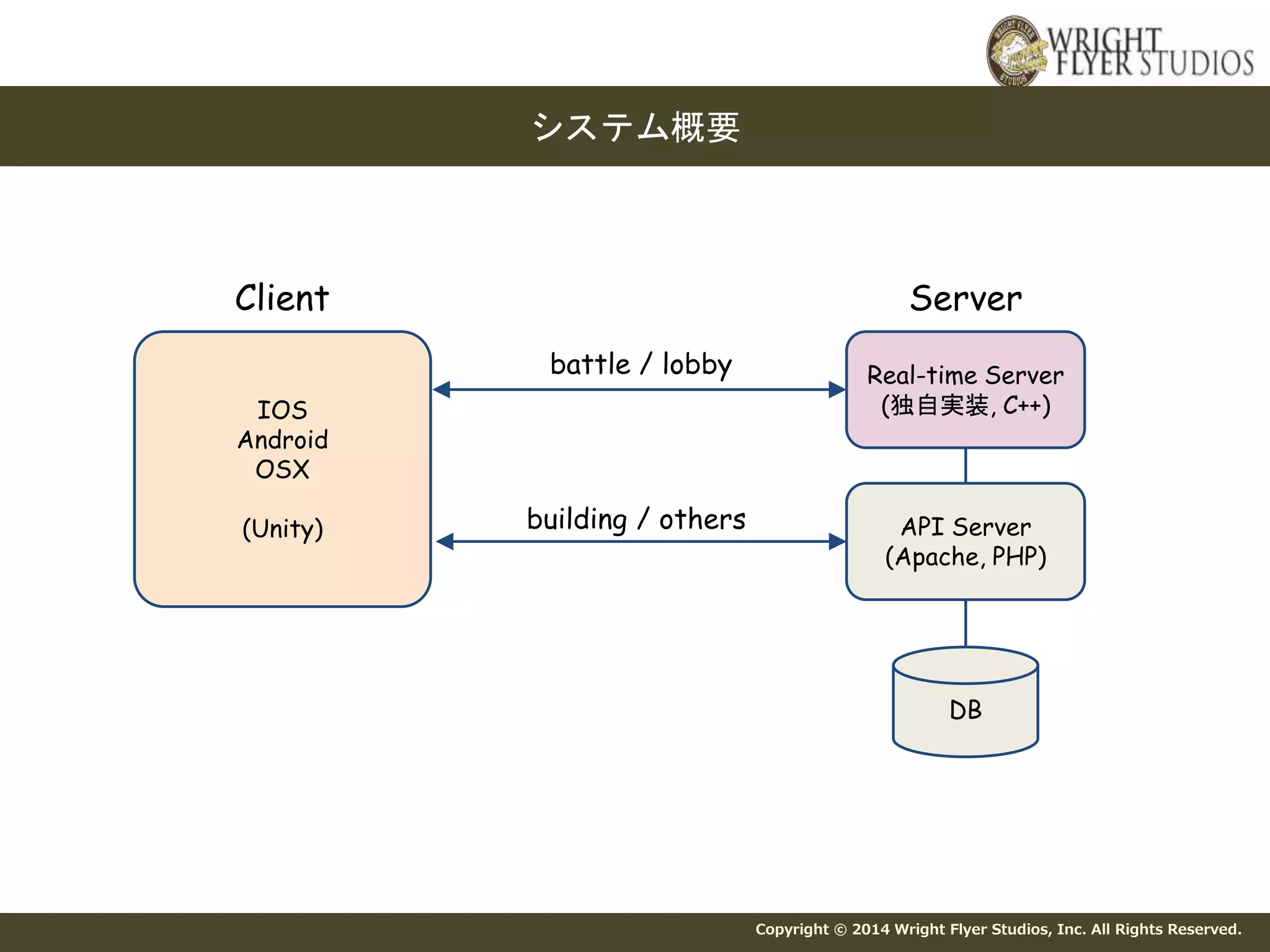 Client Server 
Copyright © 2014 Wright Flyer Studios, Inc. All Rights Reserved. 
システム概要 
Real-time Server 
(独自実装, C++) 
API Server 
(Apache, PHP) 
DB 
IOS 
Android 
OSX 
(Unity) 
battle / lobby 
building / others 
 