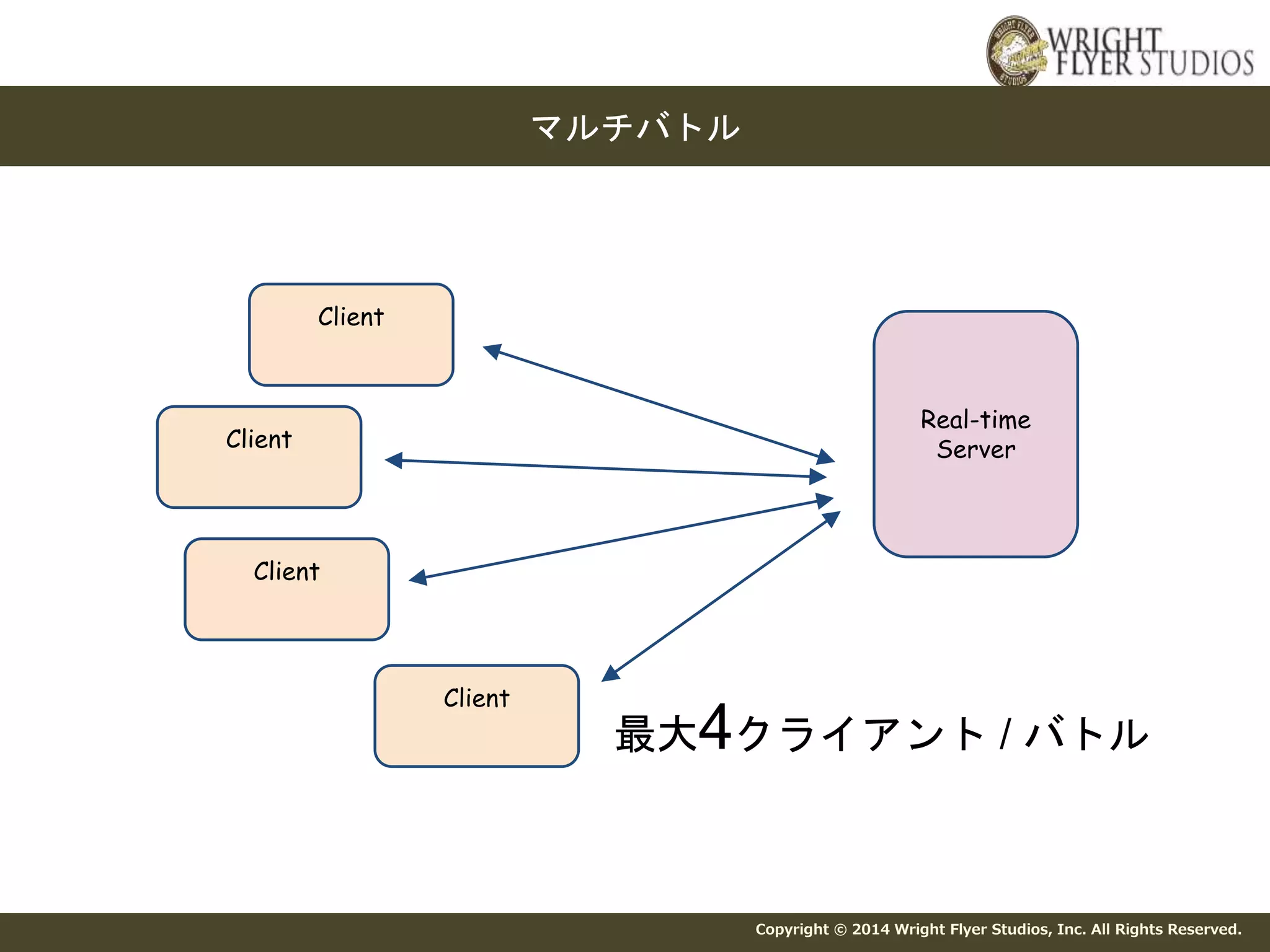 Copyright © 2014 Wright Flyer Studios, Inc. All Rights Reserved. 
マルチバトル 
Client 
Real-time 
Client Server 
Client 
Client 
最大4クライアント/ バトル 
 