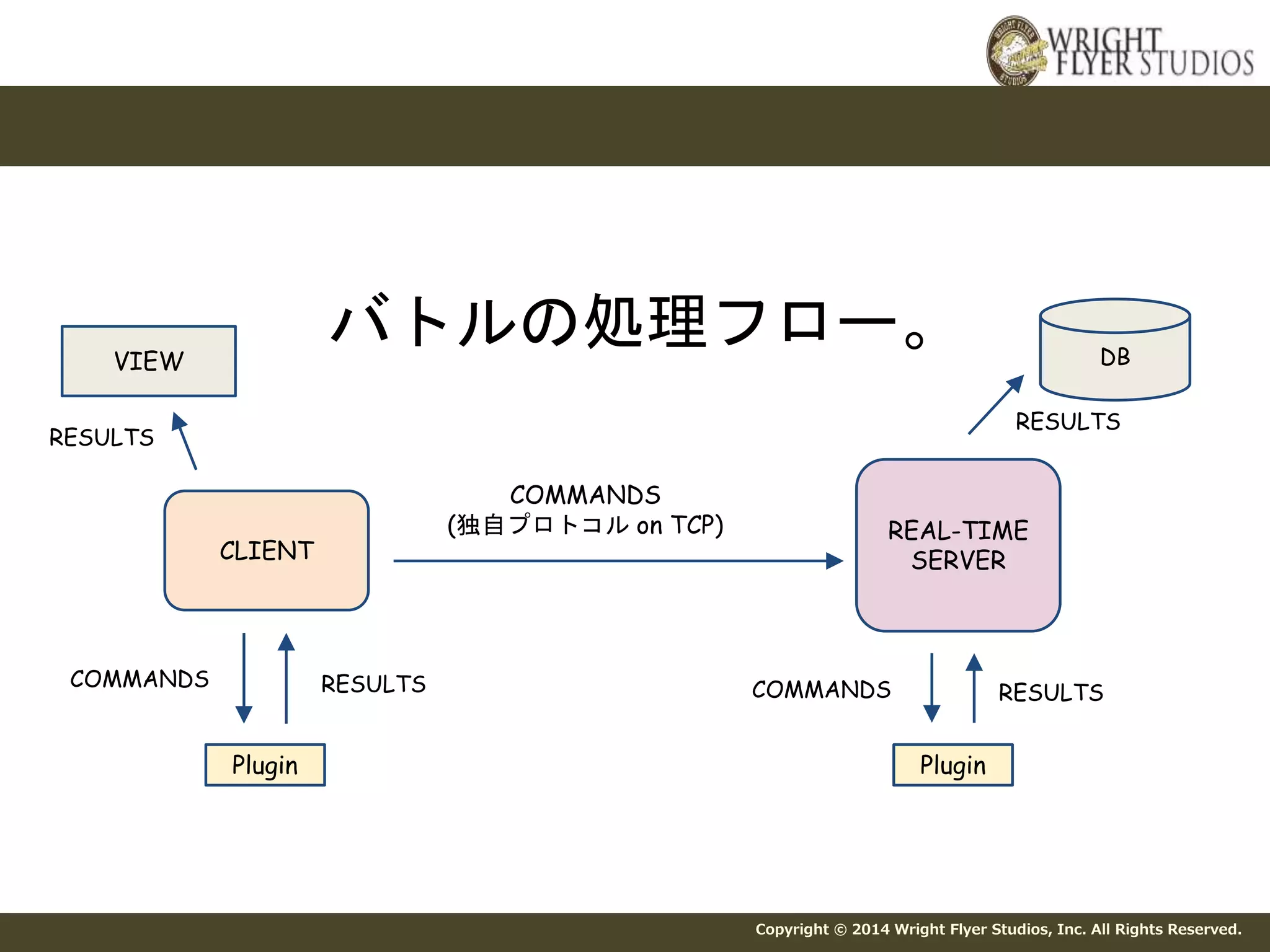 COMMANDS RESULTS 
Copyright © 2014 Wright Flyer Studios, Inc. All Rights Reserved. 
CLIENT 
REAL-TIME 
SERVER 
Plugin 
バトルの処理フロー。 
DB 
Plugin 
RESULTS 
COMMANDS 
COMMANDS 
(独自プロトコルon TCP) 
RESULTS 
VIEW 
RESULTS 
 