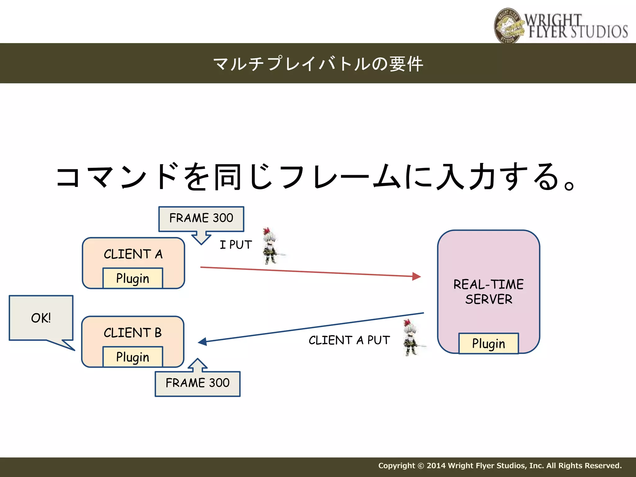 マルチプレイバトルの要件 
コマンドを同じフレームに入力する。 
Copyright © 2014 Wright Flyer Studios, Inc. All Rights Reserved. 
CLIENT A 
REAL-TIME 
SERVER 
I PUT 
CLIENT A PUT 
Plugin 
CLIENT B 
Plugin 
Plugin 
OK! 
FRAME 300 
FRAME 300 
 