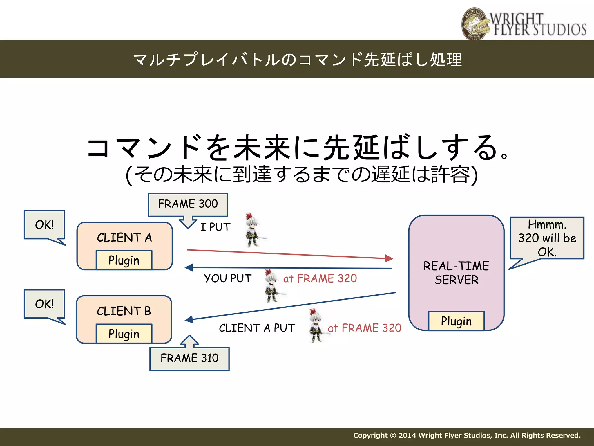マルチプレイバトルのコマンド先延ばし処理 
コマンドを未来に先延ばしする。 
(その未来に到達するまでの遅延は許容) 
Copyright © 2014 Wright Flyer Studios, Inc. All Rights Reserved. 
CLIENT A 
REAL-TIME 
SERVER 
FRAME 300 
I PUT 
CLIENT A PUT 
Plugin 
CLIENT B 
Plugin 
Plugin 
FRAME 310 
OK! 
YOU PUT at FRAME 320 
at FRAME 320 
Hmmm. 
320 will be 
OK. 
OK! 
 