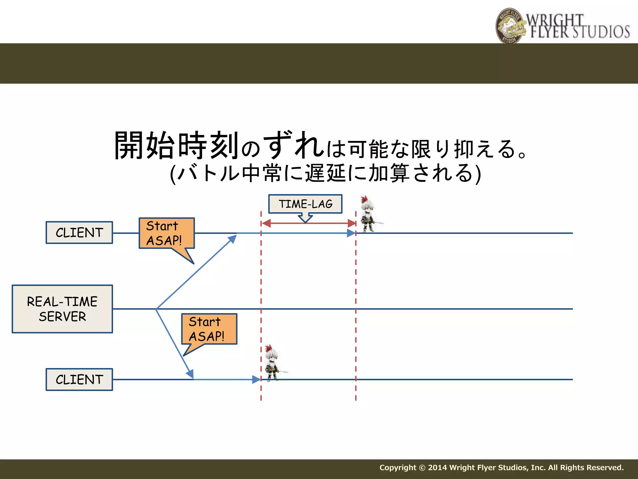 マルチプレイバトルのコマンド先延ばし処理 
開始時刻のずれは可能な限り抑える。 
(バトル中常に遅延に加算される) 
Copyright © 2014 Wright Flyer Studios, Inc. All Rights Reserved. 
CLIENT 
REAL-TIME 
SERVER 
CLIENT 
TIME-LAG 
Start 
ASAP! 
Start 
ASAP! 
 