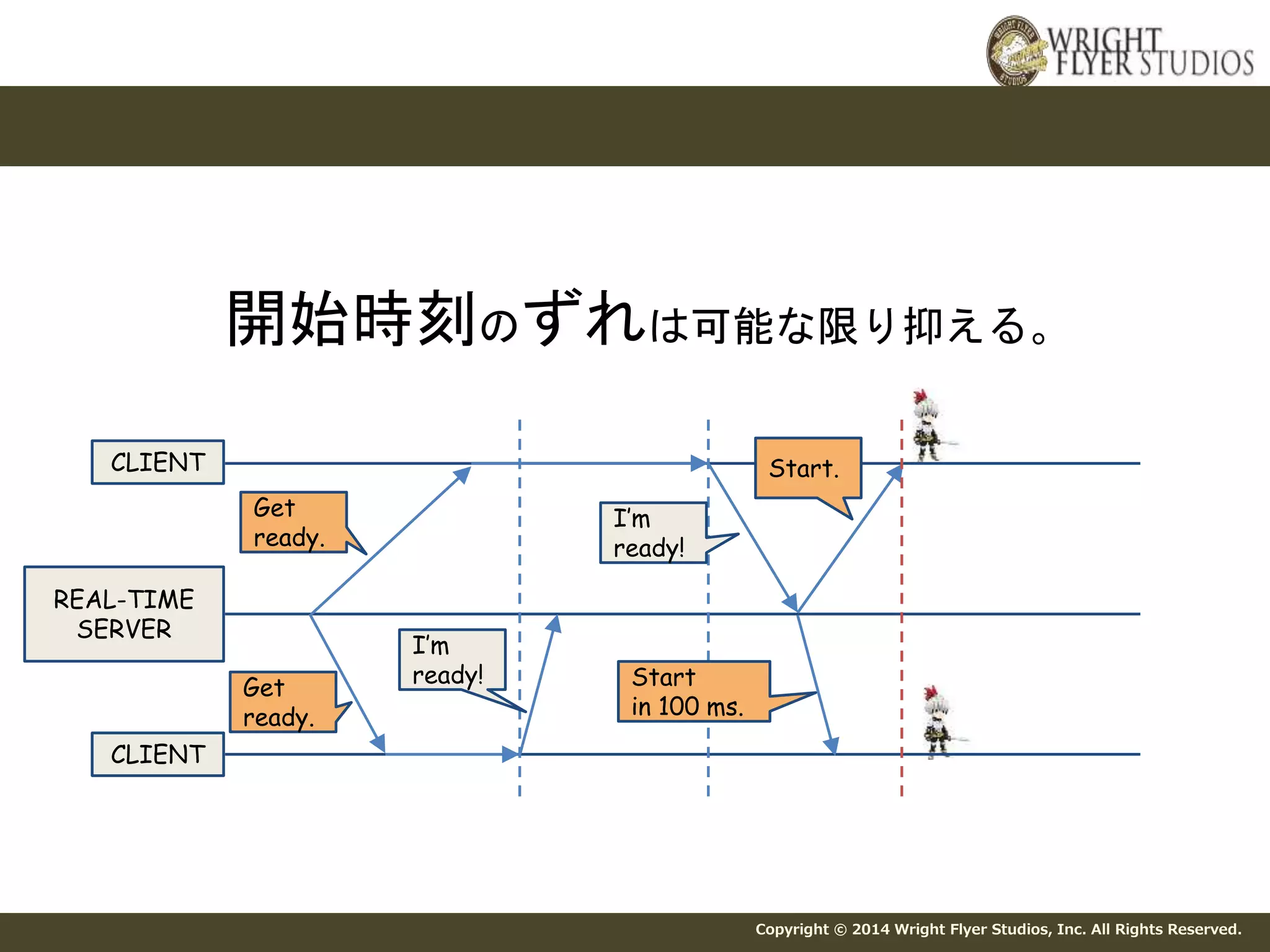 マルチプレイバトルのコマンド先延ばし処理 
開始時刻のずれは可能な限り抑える。 
Copyright © 2014 Wright Flyer Studios, Inc. All Rights Reserved. 
CLIENT 
REAL-TIME 
SERVER 
CLIENT 
I’m 
ready! 
I’m 
ready! 
Start 
in 100 ms. 
Start. 
Get 
ready. 
Get 
ready. 
 