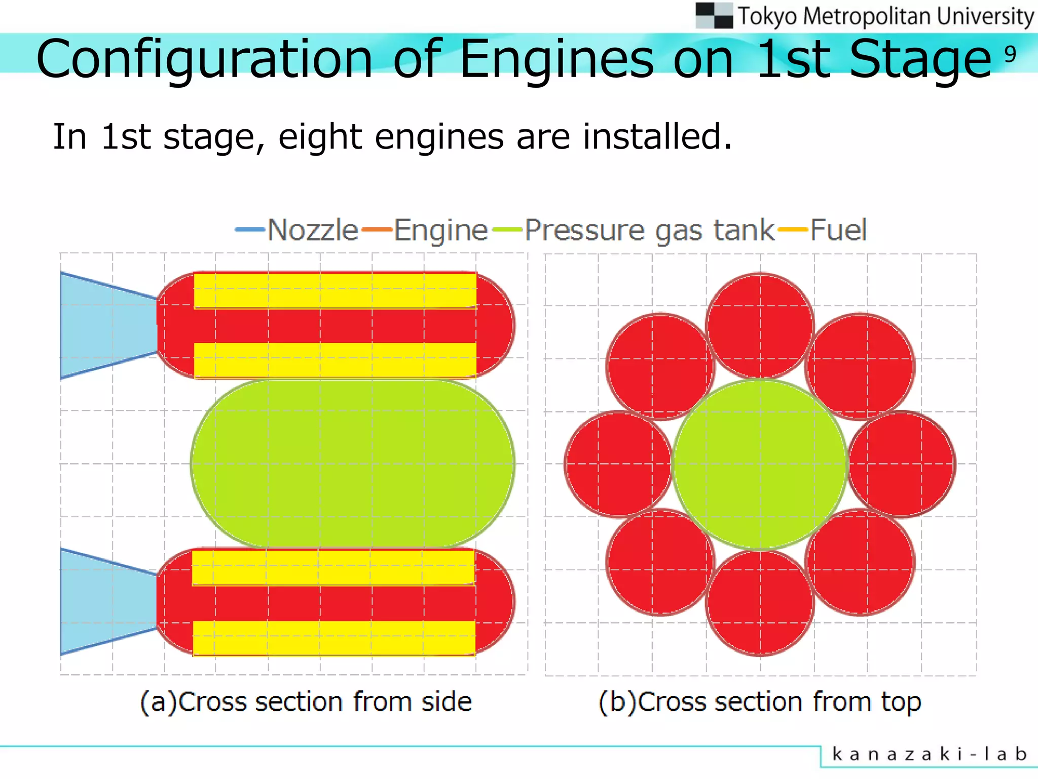 Configuration of Engines on 1st Stage
In 1st stage, eight engines are installed.
9
 