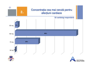 + Concentrația cea mai cerută pentru 
2. afecțiuni cardiace" 
32 cardiologi respondenți" 
125 mg! 
100 mg! 
75 mg! 
50 mg! 
0%" 
25%" 
66%" 
3%" 
 