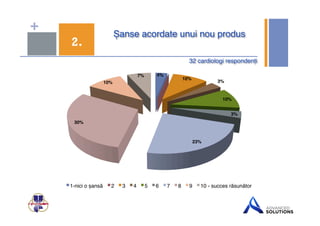 + Șanse acordate unui nou produs " 2. 
32 cardiologi respondenți" 
4%" 
10%" 
3%" 
10%" 
3%" 
23%" 
30%" 
10%" 
7%" 
1-nici o șansă! 2! 3! 4! 5! 6! 7! 8! 9! 10 - succes răsunător! 
 