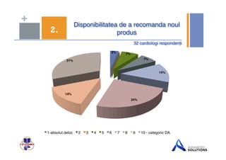 + 
Disponibilitatea de a recomanda noul 
2. produs " 
32 cardiologi respondenți" 
3%" 7%" 
7%" 
14%" 
24%" 
31%" 
14%" 
1-absolut deloc! 2! 3! 4! 5! 6! 7! 8! 9! 10 - categoric DA! 
 