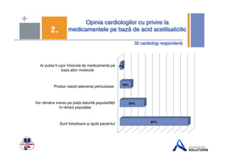 + Opinia cardiologilor cu privire la 
medicamentele pe bază de 2. acid acetilsalicilic" 
32 cardiologi respondenți" 
Ar putea fi ușor înlocuite de medicamente pe 
baza altor molecule! 
Produc reacții adeverse periculoase ! 
Vor rămâne mereu pe piață datorită popularității 
în rândul populației ! 
Sunt folositoare și ajută pacientul! 
97%" 
16%" 
34%" 
3%" 
 