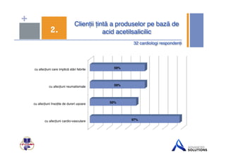 + Clienții țintă a produselor pe bază de 
2. acid acetilsalicilic" 
32 cardiologi respondenți" 
cu afecțiuni care implică stări febrile! 
cu afecțiuni reumatismale! 
cu afecțiuni însoțite de dureri ușoare! 
cu afecțiuni cardio-vasculare! 
97%" 
59%" 
59%" 
50%" 
 