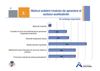 + Motivul scăderii nivelului de apreciere al 
acidului 2. acetilsalicilic" 
32 cardiologi respondenți" 
Moleculă învechită! 
Consider că încă mai beneficiează de aprecierea 
terapeutică anterioară! 
Eficiență terapeutică redusă! 
Reacții adverse importante! 
Medicament puțin interesant din punct de vedere al 
profitului! 
Promovare scăzută din partea producătorilor! 
38%" 
38%" 
53%" 
25%" 
28%" 
3%" 
 