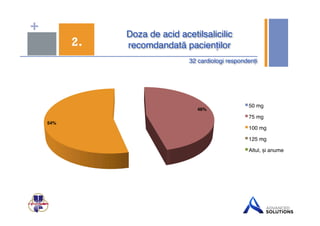 + Doza de acid acetilsalicilic 
recomdandată 2. pacienților" 
32 cardiologi respondenți" 
46%" 
54%" 
50 mg! 
75 mg! 
100 mg! 
125 mg! 
Altul, și anume! 
 
