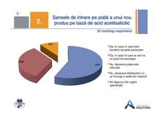 + Șansele de intrare pe piață a unui nou 
produs pe bază de 2. acid acetilsalicilic" 
32 cardiologi respondenți" 
57%" 
33%" 
10%" 
Da, în cazul în care oferi 
beneficii durabile pacienților! 
Da, în cazul în care ar veni la 
un preț mai avantajos! 
Nu, deoarece piața este 
săturată! 
Nu, deoarece distribuitorii nu 
ar încuraja o astfel de inițiativă! 
Alt răspuns (Vă rugăm 
specificați)! 
 