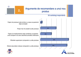 + Argumente de recomandare a unui nou 
2. produs" 
32 cardiologi respondenți" 
Faptul că produsul este similar cu ceea ce pacientul 
deja cunoaște! 
Prețul mai mic decât la alte produse! 
Faptul că medicamentul este românesc și aparține 
unei companii noi care valorifică cercetări anterioare! 
Efectele superioare comparativ cu alte produse! 
Efecte secundare reduse comparativ cu alte produse! 
56%" 
53%" 
22%" 
31%" 
3%" 
 