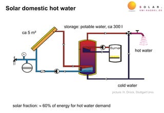 solar fraction:  60% of energy for hot water demand
picture: H. Drück, Stuttgart Univ.
Solar domestic hot water
storage: potable water, ca 300 l
cold water
hot water
ca 5 m²
 