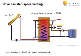 solar fraction:  25% of the overall heat demand
picture : H. Drück, Stuttgart Univ.
Solar assisted space heating
storage: heating water, ca. 700 l
ca 12 m²
 