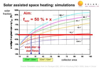 Source: Simulation study from Uni Stuttgart (DE), SFH in Würzburg ENEV 2005, Slide H. Drück
solar
fraction
25m²/30m³ 35m²/10m³
Solar assisted space heating: simulations
Aim:
collector area
 