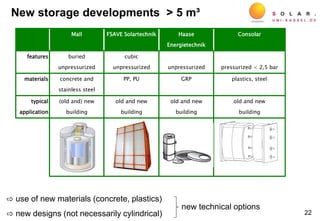 22
New storage developments > 5 m³
Mall FSAVE Solartechnik Haase
Energietechnik
Consolar
features buried
unpressurized
cubic
unpressurized unpressurized pressurized < 2,5 bar
materials concrete and
stainless steel
PP, PU GRP plastics, steel
typical
application
(old and) new
building
old and new
building
old and new
building
old and new
building
⇨ use of new materials (concrete, plastics)
⇨ new designs (not necessarily cylindrical)
new technical options
 