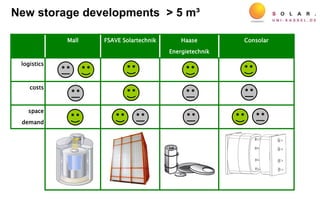 Mall FSAVE Solartechnik Haase
Energietechnik
Consolar
logistics
costs
space
demand
New storage developments > 5 m³
 