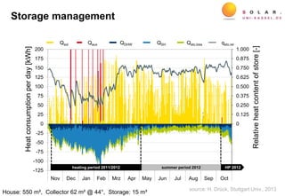 -0.625
-0.500
-0.375
-0.250
-0.125
0.000
0.125
0.250
0.375
0.500
0.625
0.750
0.875
1.000
-125
-100
-75
-50
-25
0
25
50
75
100
125
150
175
200
Nov Dez Jan Feb Mrz Apr Mai Jun Jul Aug Sep Okt
relativerWärmeinhaltSpeicher[-]
Wärmemenge[kWh]
Solar Pos. Zusatzwärm WW-Verbrau Gesamt-NUT Wärmeverl. Rel. WärmeQsol Qzusatz QTW QHK QSp,verl qSp,relativ
heating period 2011/2012 HP 2012summer period 2012
Qaux QDHW QSH Qsto,loss qsto,relQsol
OctMayDec
Heatconsumptionperday[kWh]
Relativeheatcontentofstore[-]
Storage management
source: H. Drück, Stuttgart Univ., 2013
House: 550 m², Collector 62 m² @ 44°, Storage: 15 m³
 