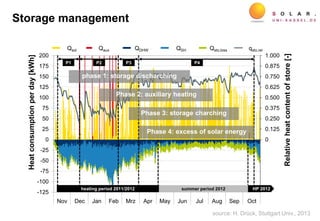-0.625
-0.500
-0.375
-0.250
-0.125
0.000
0.125
0.250
0.375
0.500
0.625
0.750
0.875
1.000
-125
-100
-75
-50
-25
0
25
50
75
100
125
150
175
200
Nov Dez Jan Feb Mrz Apr Mai Jun Jul Aug Sep Okt
relativerWärmeinhaltSpeicher[-]
Wärmemenge[kWh]
Solar Pos. Zusatzwärm WW-Verbrau Gesamt-NUT Wärmeverl. Rel. WärmeQsol Qzusatz QTW QHK QSp,verl qSp,relativ
heating period 2011/2012 HP 2012summer period 2012
Qaux QDHW QSH Qsto,loss qsto,relQsol
OctMayDec
Heatconsumptionperday[kWh]
Relativeheatcontentofstore[-]
P1 P2 P3 P4
phase 1: storage discharching
Phase 2: auxiliary heating
Phase 3: storage charching
Phase 4: excess of solar energy
Storage management
source: H. Drück, Stuttgart Univ., 2013
 