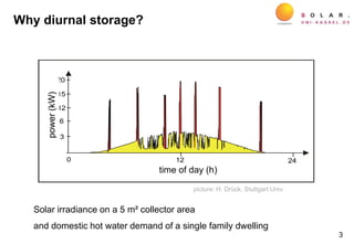 3
Angebot & Bedarf
2.
8
5.
5
6.
6
7.
4
8.
1
8.
8
9.
6
10
.3
11
.1
11
.8
12
.5
13
.3
14
.0
14
.7
15
.5
16
.2
17
.0
17
.7
18
.4
19
.2
19
.9
22
.4
Zeit [h] ->
Angebot 5m² Bedarfsdeckung 90%
Angebot & Bedarf
2.
8
5.
5
6.
6
7.
4
8.
1
8.
8
9.
6
10
.3
11
.1
11
.8
12
.5
13
.3
14
.0
14
.7
15
.5
16
.2
17
.0
17
.7
18
.4
19
.2
19
.9
22
.4
Zeit [h] ->
Angebot 5m² Bedarfsdeckung 90%
120 24
Tageszeit [h]
Leistung[kW]
15
20
12
6
3
power(kW)
time of day (h)
Solar irradiance on a 5 m² collector area
and domestic hot water demand of a single family dwelling
picture: H. Drück, Stuttgart Univ.
Why diurnal storage?
 