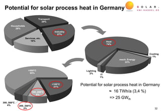 Potential for solar process heat in Germany
Potential for solar process heat in Germany
≈ 16 TWh/a (3,4 %)
=> 25 GWth
Industry
27%
Services, etc.
16%
Households
28%
Transport
29%
<100 C
21%
100..200 C
8%
200..300 C
2%
300..500 C
4%
>500 C
65%
Heat
74%
Cooling
1%
mech. Energy
22%
IT
1%
Lighting
2%
32
 