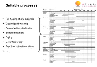 Suitable processes
37
• Pre-heating of raw materials
• Cleaning and washing
• Pasteurization, sterilization
• Surface treatment
• Drying
• Boiler feed water
• Supply of hot water or steam
• ...
 