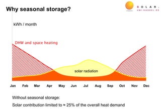 Jan Feb Mar Apr May Jun Jul Aug Sep Oct Nov Dec
TWW
DHW and space heating
Without seasonal storage:
Solar contribution limited to ≈ 25% of the overall heat demand
Why seasonal storage?
kWh / month
solar radiation
 