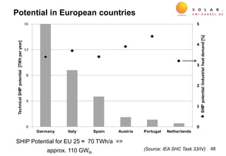 Potential in European countries
48
0
1
2
3
4
5
0
4
8
12
16
Germany Italy Spain Austria Portugal Netherlands
SHIPpotential/industrialheatdemand[%]
TechnicalSHIPpotential[TWhperyear]
SHIP Potential for EU 25 ≈ 70 TWh/a =>
approx. 110 GWth
(Source: IEA SHC Task 33/IV)
 