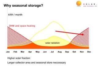 Jan Feb Mar Apr May Jun Jul Aug Sep Oct Nov Dec
TWW
DHW and space heating
Higher solar fraction:
Larger collector area and seasonal store neccessary
Why seasonal storage?
kWh / month
solar radiation
 
