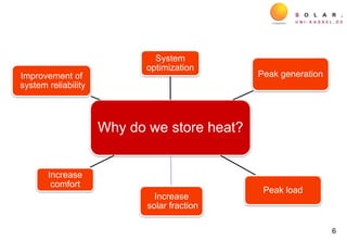 6
Why do we store heat?
System
optimization
Peak generation
Peak load
Increase
solar fraction
Increase
comfort
Improvement of
system reliability
 