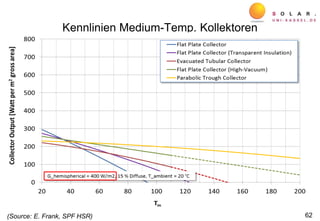 Kennlinien Medium-Temp. Kollektoren
62(Source: E. Frank, SPF HSR)
 