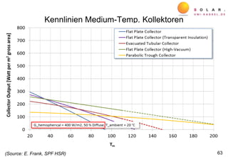 Kennlinien Medium-Temp. Kollektoren
63(Source: E. Frank, SPF HSR)
 