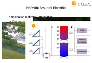 Hofmühl Brauerei Eichstätt
• Kombination mehrere Verbraucher
– Flaschenreinigung (> 90 °C)
– Warmwasserbereitstellung (60..85 °C)
– Gebäudeheizung (50..60 °C)
• 735 m² CPC (515 kW), 110 m³ Speicher
TU Chemnitz
 