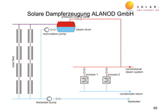 Solare Dampferzeugung ALANOD GmbH
steam drum
recirculation pump
process 1 process 2
feedwater pump
pressure control valve
solarfield
conventional
steam system
condensate return
feedwater
69
 
