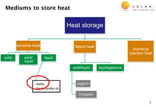 Heat storage
sensible heat
solid solid/
liquid
liquid
- water
- heat transfer oil
latent heat
solid/liquid
organic
inorganic
liquid/gaseous
chemical
reaction heat
7
Mediums to store heat
 