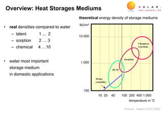 10.000
1.000
100
theoretical energy density of storage mediums
MJ/m³
10 20 40 100 200 400 1.000
temperature in °C
• real densities compared to water
– latent 1 ... 2
– sorption 2 … 3
– chemical 4 …10
• water most important
storage medium
in domestic applications
Overview: Heat Storages Mediums
Picture: Hadorn (CH) 2005
 