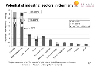 Potential of industrial sectors in Germany
87
0
0,5
1
1,5
2
2,5
3
3,5
4
4,5
TechnicalSHIPPotential(TWhperyear)
200..300°C
100..200°C
<100°C incl. HW and SH
(Source: Lauterbach et al., The potential of solar heat for industrial processes in Germany,
Renewable and Sustainable Energy Reviews, in print)
TechnicalSHIPPotential(TWh/a)
<100°C
100..200°C
200..300°C
 