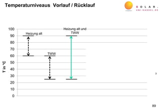 0
10
20
30
40
50
60
70
80
90
100
Tin°C
Heizung alt
Nahwärme
Solar, el.
Heizung neu
und TWW
Heizung alt und
TWW
TWW
Heizung neu
TWW
89
Temperaturniveaus Vorlauf / Rücklauf
 