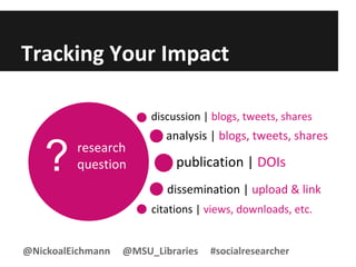 Tracking Your Impact
research
question
discussion | blogs, tweets, shares
analysis | blogs, tweets, shares
publication | DOIs
dissemination | upload & link
citations | views, downloads, etc.
?
@NickoalEichmann @MSU_Libraries #socialresearcher
 