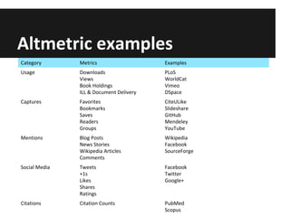 Altmetric examples
Category Metrics Examples
Usage Downloads
Views
Book Holdings
ILL & Document Delivery
PLoS
WorldCat
Vimeo
DSpace
Captures Favorites
Bookmarks
Saves
Readers
Groups
CiteULike
Slideshare
GitHub
Mendeley
YouTube
Mentions Blog Posts
News Stories
Wikipedia Articles
Comments
Wikipedia
Facebook
SourceForge
Social Media Tweets
+1s
Likes
Shares
Ratings
Facebook
Twitter
Google+
Citations Citation Counts PubMed
Scopus
 