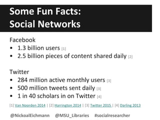 Some Fun Facts:
Social Networks
Facebook
• 1.3 billion users [1]
• 2.5 billion pieces of content shared daily [2]
Twitter
• 284 million active monthly users [3]
• 500 million tweets sent daily [3]
• 1 in 40 scholars in on Twitter [4]
[1] Van Noorden 2014 | [2] Harrington 2014 | [3] Twitter 2015 | [4] Darling 2013
@NickoalEichmann @MSU_Libraries #socialresearcher
 