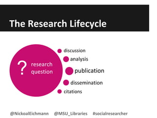 The Research Lifecycle
research
question
discussion
analysis
publication
dissemination
citations
?
@NickoalEichmann @MSU_Libraries #socialresearcher
 