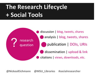 The Research Lifecycle
+ Social Tools
research
question
discussion | blog, tweets, shares
analysis | blog, tweets, shares
publication | DOIs, URIs
dissemination | upload & link
citations | views, downloads, etc.
?
@NickoalEichmann @MSU_Libraries #socialresearcher
 