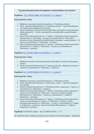 [56] 
Σερληθόο Ζιεθηξνινγηθώλ ΢πζηεκάηωλ, Δγθαηαζηάζεωλ θαη Γηθηύωλ Ννκνζεζία: Π.Γ. 108/2013 (ΦΔΚ 141/12.06.2013, η’ Α’, άξζξν 5) Δπαγγεικαηηθέο Άδεηεο 1. Βεβαίσζε αλαγγειίαο Σερλίηε Ζιεθηξνιφγνπ Α’ Δηδηθφηεηαο (πηπρίν) 2. Άδεηα Αξρηηερλίηε Ζιεθηξνιφγνπ Α’ Δηδηθφηεηαο (πηπρίν + 2 ρξφληα πξνυπεξεζία σο Σερλίηεο κεηά ηε βεβαίσζε αλαγγειίαο). 3. Άδεηα Δγθαηαζηάηε Ζιεθηξνιφγνπ Φσηνβνιηατθψλ ζπζηεκάησλ κηθξήο θιίκαθαο (άδεηα αξρηηερλίηε + 12 κήλεο πξνυπεξεζία ζε θσηνβνιηατθά κηθξήο θιίκαθαο + εμεηάζεηο). 4. Άδεηα Δγθαηαζηάηε Ζιεθηξνιφγνπ 1εο νκάδαο Α΄ Δηδηθφηεηαο (Άδεηα Αξρηηερλίηε Ζιεθηξνιφγνπ Α’ Δηδηθφηεηαο + 36 κήλεο ζε εγθαηαζηάζεηο Α’ Δηδηθφηεηαο + εμεηάζεηο ή Άδεηα Δγθαηαζηάηε Φσηνβνιηατθψλ ζπζηεκάησλ κηθξήο θιίκαθαο + 24 κήλεο ζε εγθαηαζηάζεηο Α’ Δηδηθφηεηαο + εμεηάζεηο) 5. Άδεηα Δγθαηαζηάηε Ζιεθηξνιφγνπ 2εο νκάδαο Α’ Δηδηθφηεηαο (Άδεηα Δγθαηαζηάηε Ζιεθηξνιφγνπ 1εο νκάδαο Α’ Δηδηθφηεηαο + 24 κήλεο ζε εγθαηαζηάζεηο Α’ Δηδηθφηεηαο + εμεηάζεηο) Ννκνζεζία: Π.Γ. 108/2013 (ΦΔΚ 141/12.06.2013, η’ Α’, άξζξν 7) Δπαγγεικαηηθέο Άδεηεο 1. Βεβαίσζε αλαγγειίαο Σερλίηε Ζιεθηξνιφγνπ Φσηνβφισλ ΢σιήλσλ & Δπηγξαθψλ (πηπρίν) 2. Άδεηα Δγθαηαζηάηε Ζιεθηξνιφγνπ Γ’ Δηδηθφηεηαο (πηπρίν + βεβαίσζε αλαγγειίαο + 2 ρξφληα ζε εγθαηαζηάζεηο Γ’ Δηδηθφηεηεο + εμεηάζεηο). Ννκνζεζία: Π.Γ. 108/2013 (ΦΔΚ 141/12.06.2013, η’ Α’, άξζξν 9) Δπαγγεικαηηθέο Άδεηεο 1. Βεβαίσζε αλαγγειίαο ηερλίηε Ζιεθηξνιφγνπ Γ΄ Δηδηθφηεηαο (πηπρίν). 2. Άδεηα Αξρηηερλίηε Ζιεθηξνιφγνπ Γ’ Δηδηθφηεηαο (πηπρίν + 2 ρξφληα πξνυπεξεζία σο Σερλίηεο). 3. Άδεηα ΢πληεξεηή Ζιεθηξνιφγνπ Γ’ Δηδηθφηεηαο (Άδεηα Αξρηηερλίηε + 2 ρξφληα ζε εγθαηαζηάζεηο Γ’ Δηδηθφηεηαο + εμεηάζεηο). 4. Άδεηα Δγθαηαζηάηε Ζιεθηξνιφγνπ 1εο νκάδαο Γ’ Δηδηθφηεηαο (Άδεηα Αξρηηερλίηε + 3 ρξφληα ζε εγθαηαζηάζεηο Γ’ Δηδηθφηεηαο + εμεηάζεηο ή Άδεηα ΢πληεξεηή Ζιεθηξνιφγνπ Γ’ Δηδηθφηεηαο + 12 κήλεο ζε εγθαηαζηάζεηο 1εο νκάδαο Γ’ Δηδηθφηεηαο + εμεηάζεηο). 5. Άδεηα Δγθαηαζηάηε Ζιεθηξνιφγνπ 2εο νκάδαο Γ’ Δηδηθφηεηαο (Άδεηα Αξρηηερλίηε + 3 ρξφληα ζε εγθαηαζηάζεηο 2εο νκάδαο Γ’ Δηδηθφηεηαο + εμεηάζεηο ή Άδεηα ΢πληεξεηή Ζιεθηξνιφγνπ Γ’ Δηδηθφηεηαο + 12 κήλεο ζε εγθαηαζηάζεηο 2εο νκάδαο Γ’ Δηδηθφηεηαο + εμεηάζεηο ή Άδεηα Δγθαηαζηάηε Ζιεθηξνιφγνπ 1εο νκάδαο Γ’ Δηδηθφηεηαο +εμεηάζεηο). Ννκνζεζία: Ν 4254/2014, άξζξν 1 παξ. Ζ2 (ΦΔΚ 85/2014, η.’ Α’.) Γελ απαηηείηαη Άδεηα άζθεζεο επαγγέικαηνο γηα εξγαζία ζηνλ Κηλεκαηνγξάθν – Σειεφξαζε  