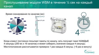 Прослушивание модуля WSM в течение ¼ сек на каждый
канал
Когда клиент постоянно посылает пакеты по каналу, сеть получает пакет КАЖДЫЕ
4 секунды (250 мс х 16 каналов) и может собирать значения каждые 4 секунды.
Местоположение рассчитывается примерно 1 раз каждые 8 секунд. (~8 раз в минуту)
19
СЕКУНД НА
ЦИКЛ
4
Scan Time on Channels (ms)
Channel 2.4Ghz 1
6
11
Channel 5 Ghz 36
40
44
48
52
60
64
149
153
157
161
165
Канал 5 ГГц 36
Время сканирования по каналам (мс)
Канал 2,4 ГГц 1
 