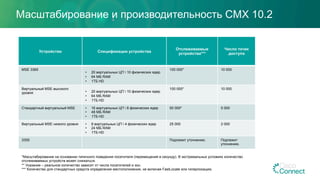Масштабирование и производительность CMX 10.2
Устройство Спецификации устройства
Отслеживаемые
устройства***
Число точек
доступа
MSE 3365
•  20 виртуальных ЦП  10 физических ядер
•  64 МБ RAM
•  1TБ HD
100 000* 10 000
Виртуальный MSE высокого
уровня •  20 виртуальных ЦП  10 физических ядер
•  64 МБ RAM
•  1TБ HD
100 000* 10 000
Стандартный виртуальный MSE •  16 виртуальных ЦП  8 физических ядер
•  48 МБ RAM
•  1TБ HD
50 000* 5 000
Виртуальный MSE низкого уровня •  8 виртуальных ЦП  4 физических ядер
•  24 МБ RAM
•  1TБ HD
25 000 2 000
3355 Подлежит уточнению. Подлежит
уточнению.
*Масштабирование на основании типичного поведения посетителя (перемещений в секунду). В экстремальных условиях количество
отслеживаемых устройств может снижаться.
** Указание – реальное количество зависит от числа посетителей и зон.
*** Количество для стандартных средств определения местоположения, не включая FastLocate или гиперлокацию.
 