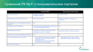 Facebook Wi-Fi Пользовательский портал
Начальная страница Управляется Facebook
(Страница Facebook)
Управляется MSE
Аутентификация через социальные сети Только через Facebook Facebook, Instagram, Foursquare и т.д.
(OAuth API)
Всплывающее окно с разрешением приложения
Facebook
Нет Да
Публикация в ленте сообщений "Чекин" виден в ленте сообщений (в зависимости
от настроек конфиденциальности)
Нет
Демографические данные Сохранение на Facebook, на уровне агрегации
(необходимо больше >30 "чекинов")
Сохранение в MSE (на отдельном уровне)
Возможность экспорта демографических данных Нет Да
Для кого предназначено это решение? •  Отдел маркетинга с выделенным бюджетом
на рекламу в Facebook / отдел по связям
с общественностью
•  Поставщики услуг, которые обслуживают
множество маленьких магазинов
•  Отдел маркетинга/ИТ-отдел, которые
предпочитают хранить данные локально
URL после авторизации Нет Да
Сравнение FB Wi-Fi с пользовательским порталом
 
