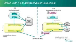 Обзор CMX 10.1: архитектурные изменения
ПОЛЬЗОВАТЕЛЬ
Сообщения NMSP / AOA
уведомления
Агрегирование Кэш
БДAPI
Сообщения NMSP
Клиент MSE
Аналитика
API
Модуль
Местополо-
жение
API МодульOracle
Postgres
Redis
8.0 10.XCAS
Прокси-
сервер
Аналитика
Аналитика
NMSPLB
CAS
В будущем
Прокси-
сервер
КАЖДЫЙ КОМПОНЕНТ МОЖЕТ
БЫТЬ НА ОТДЕЛЬНОЙ МАШИНЕ
ВСЕ КОМПОНЕНТЫ НА ОДНОЙ
МАШИНЕ
 